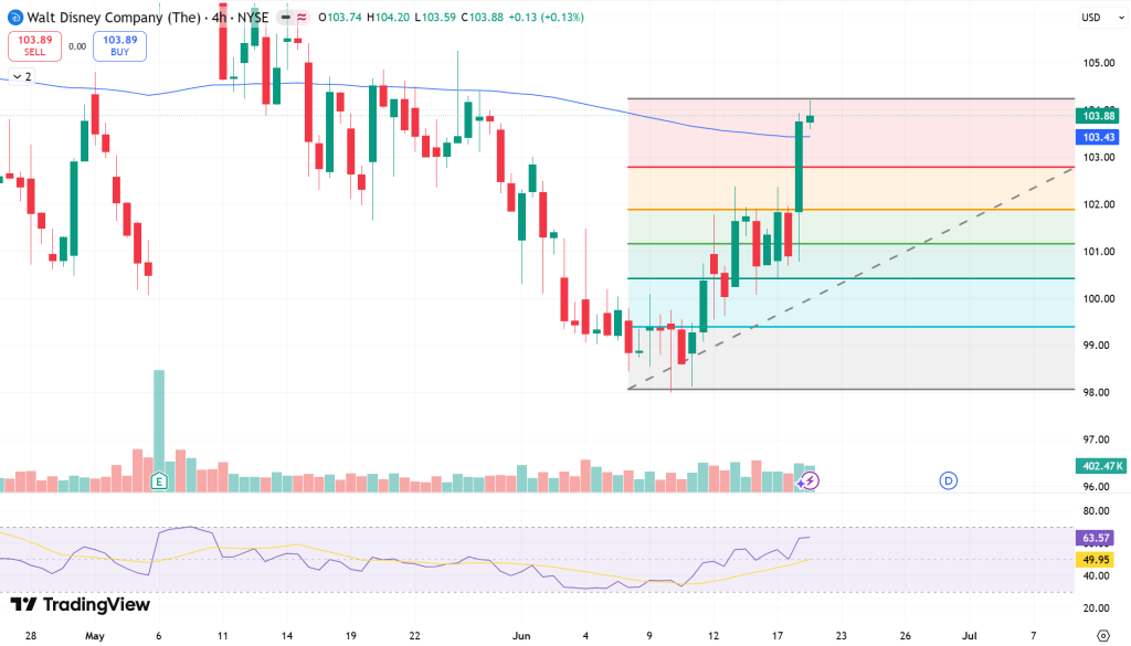 Disney (DIS) Stock Price Chart - Source: Tradingview