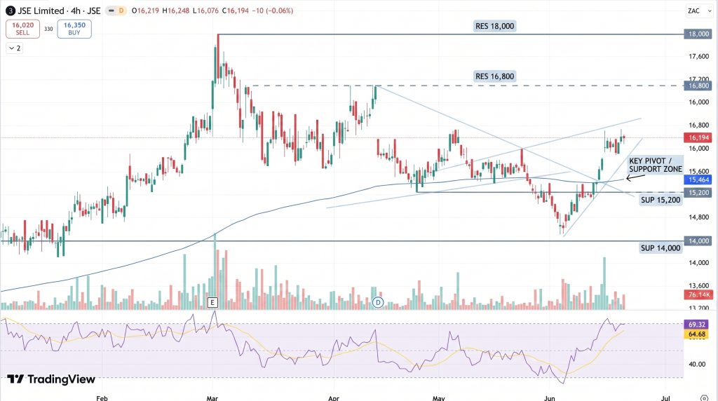 JSE Price Chart - Source: Tradingview