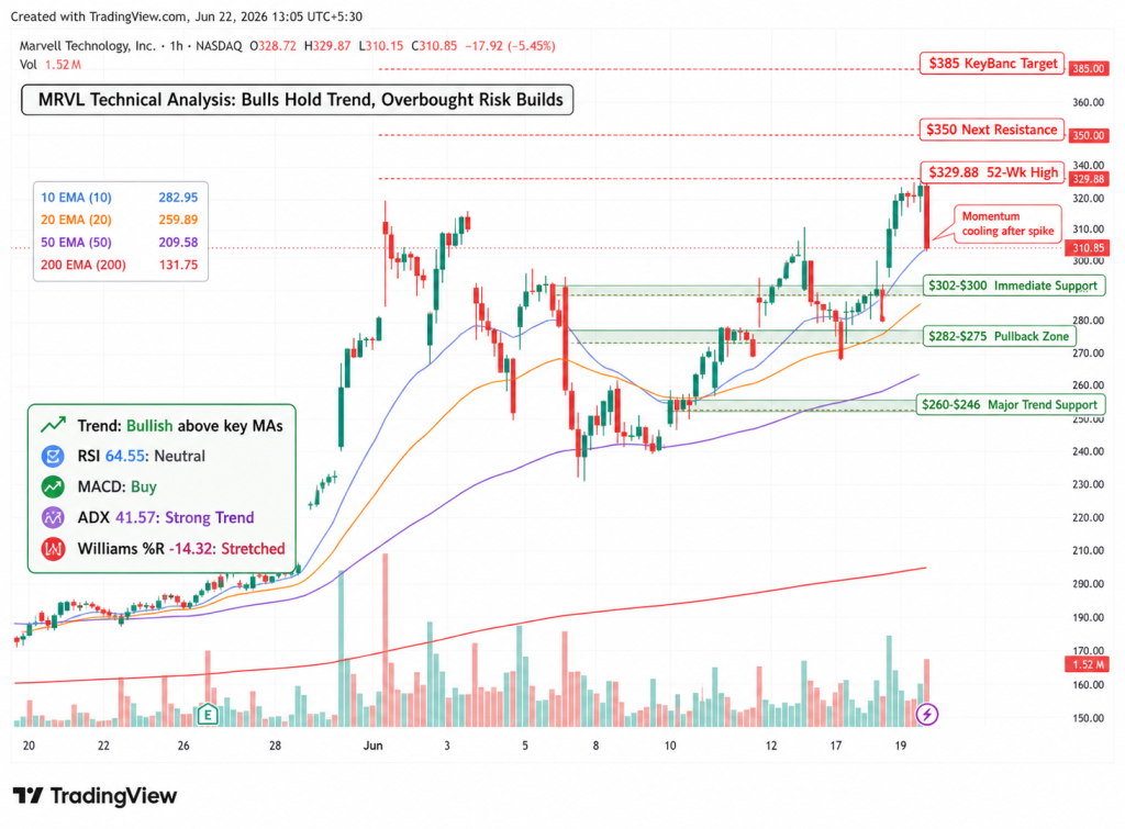 MRVL Stock Hits $329.88 High as S&P 500 Entry, AI Optics Demand Fuel 7.27% Rally