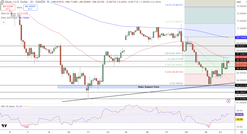 Silver Price Chart - Source: Tradingview