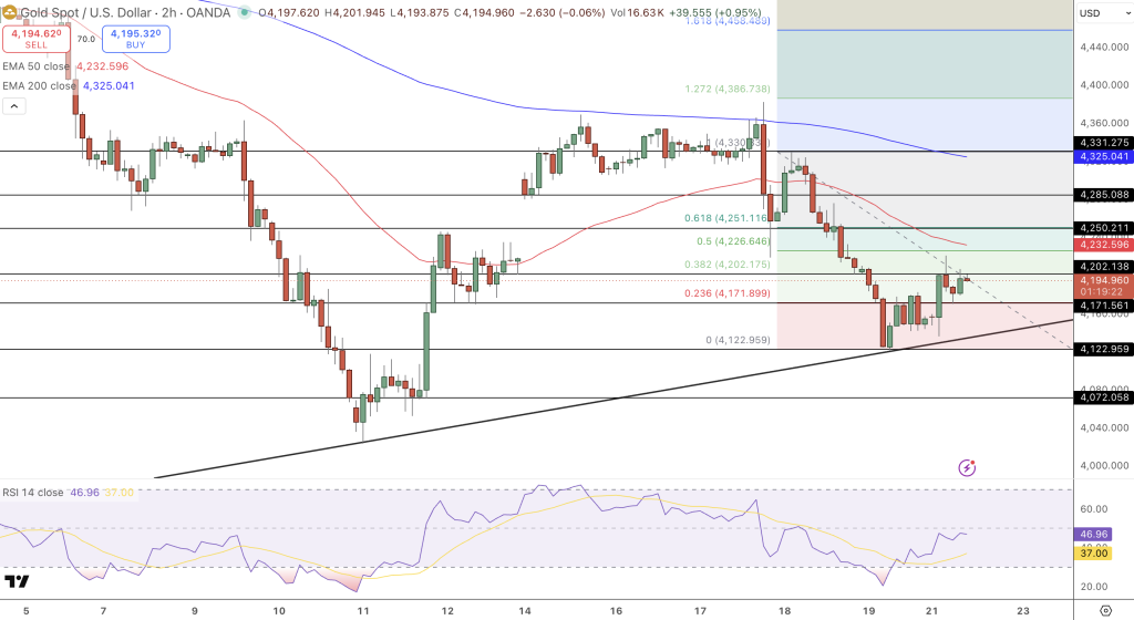 GOLD Price Chart - Source: Tradingview