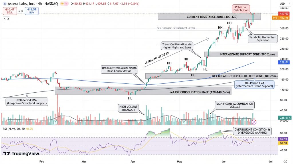 Astera Labs (ALAB) Price Chart - Source: Tradingview