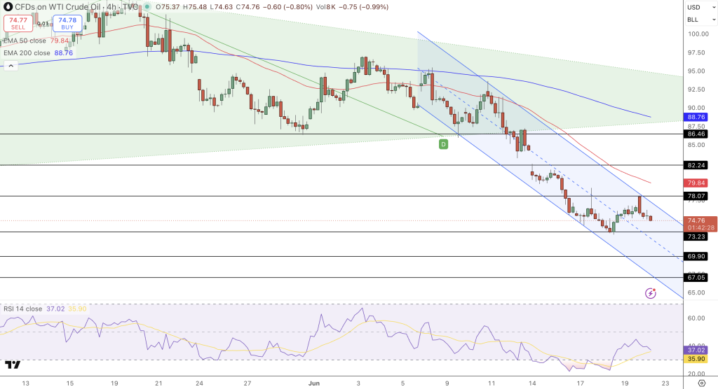 WTI Crude Oil Price Chart - Source: Tradingview