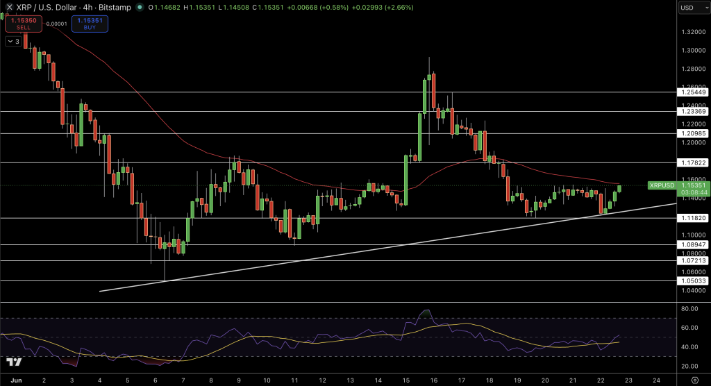 XRP/USD Price Chart - Source: Tradingview