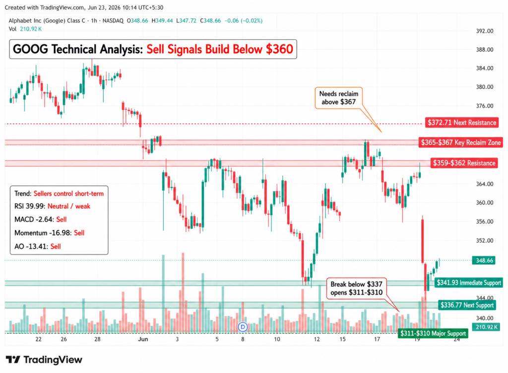 GOOGL Stock Slides 5% as AI Talent Exits, Capex Fears Test Alphabet’s $460B Cloud Backlog