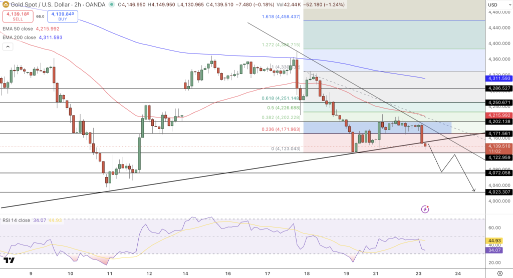 GOLD Price Chart - Source: Tradingview