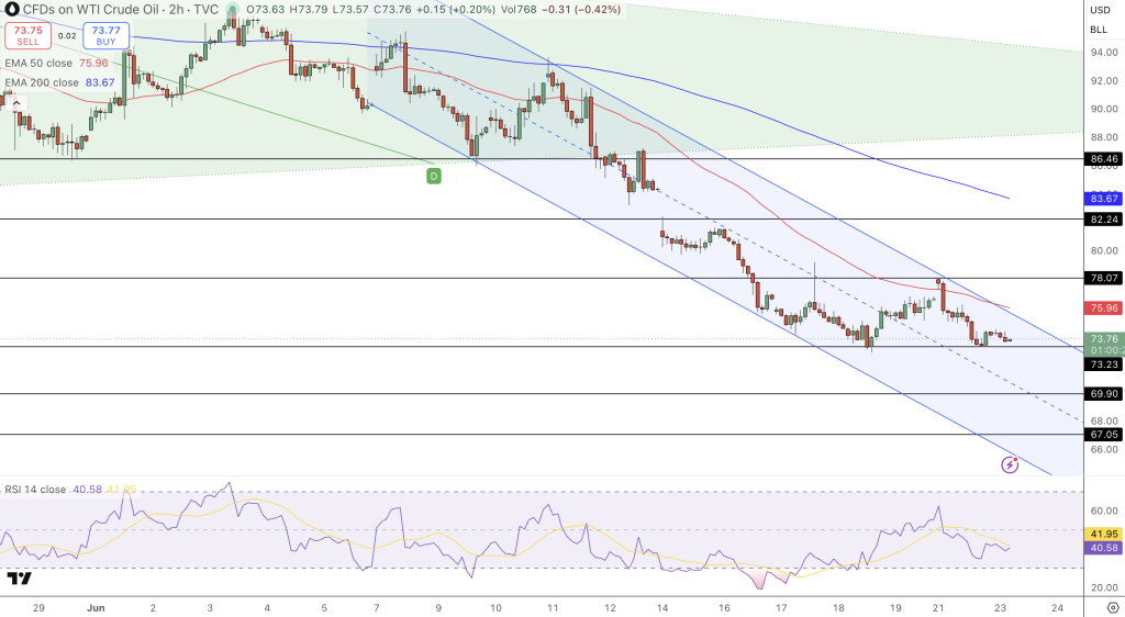 WTI Crude Oil Price Chart - Source: Tradingview