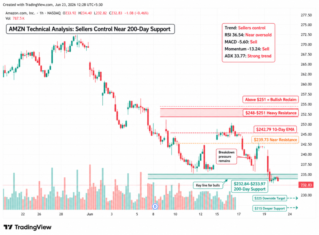 AMZN Stock Drops 4.75% as Prime Day, FTC Ad Probe and $200B AI Capex Pressure Amazon