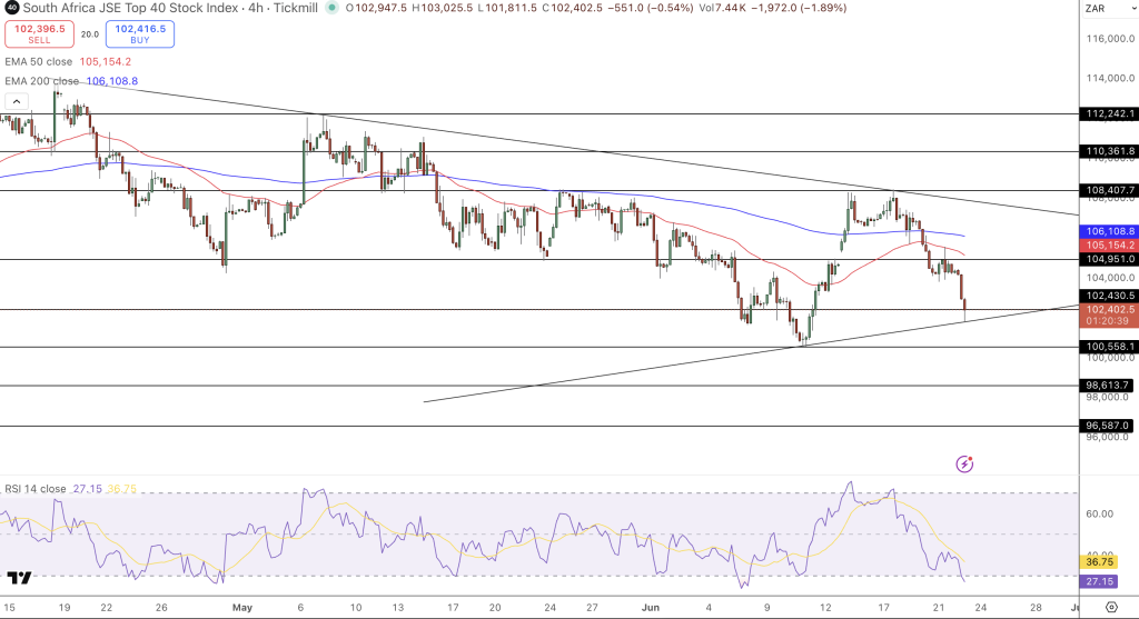 JSE Price Chart - Source: Tradingview