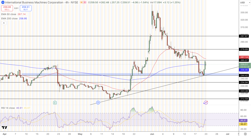IBM Price Chart - Source: Tradingview