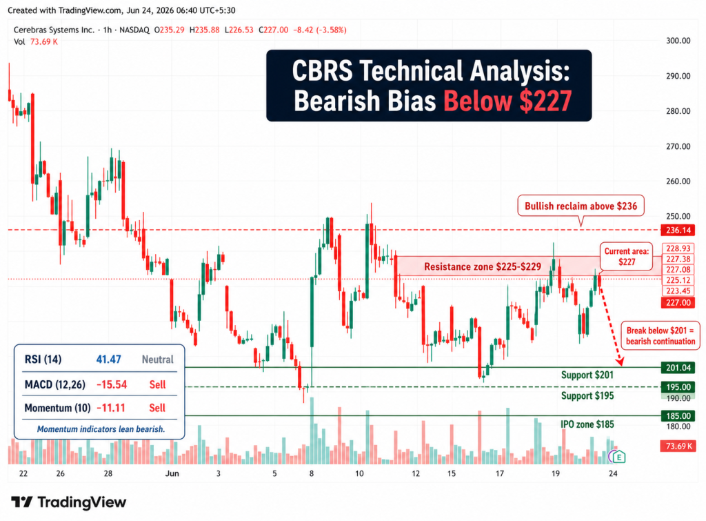 Cerebras Stock Forecast: CBRS Drops 11% After-Hours as Margin Outlook Overshadows 92% Revenue Surge