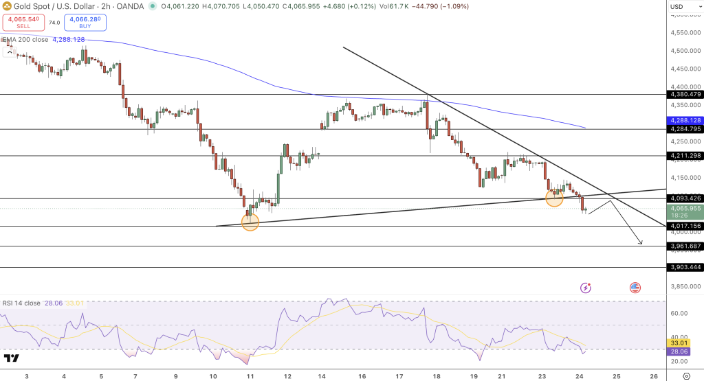 GOLD Price Chart - Source: Tradingview