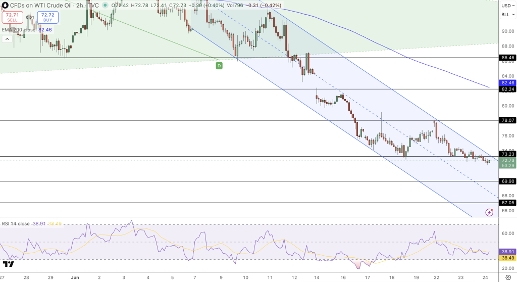 WTI Crude Oil Price Chart - Source: Tradingview