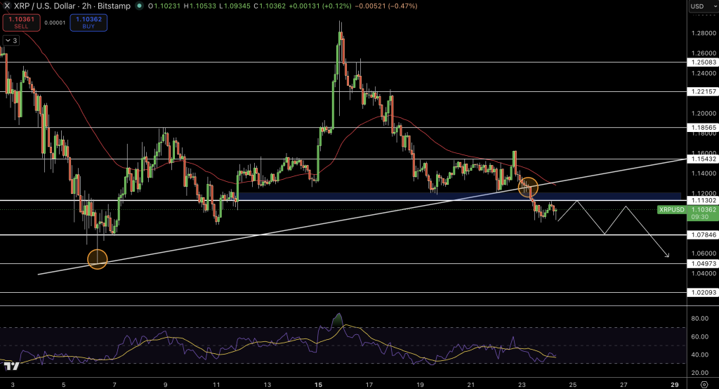 XRP/USD Price Chart - Source: Tradingview