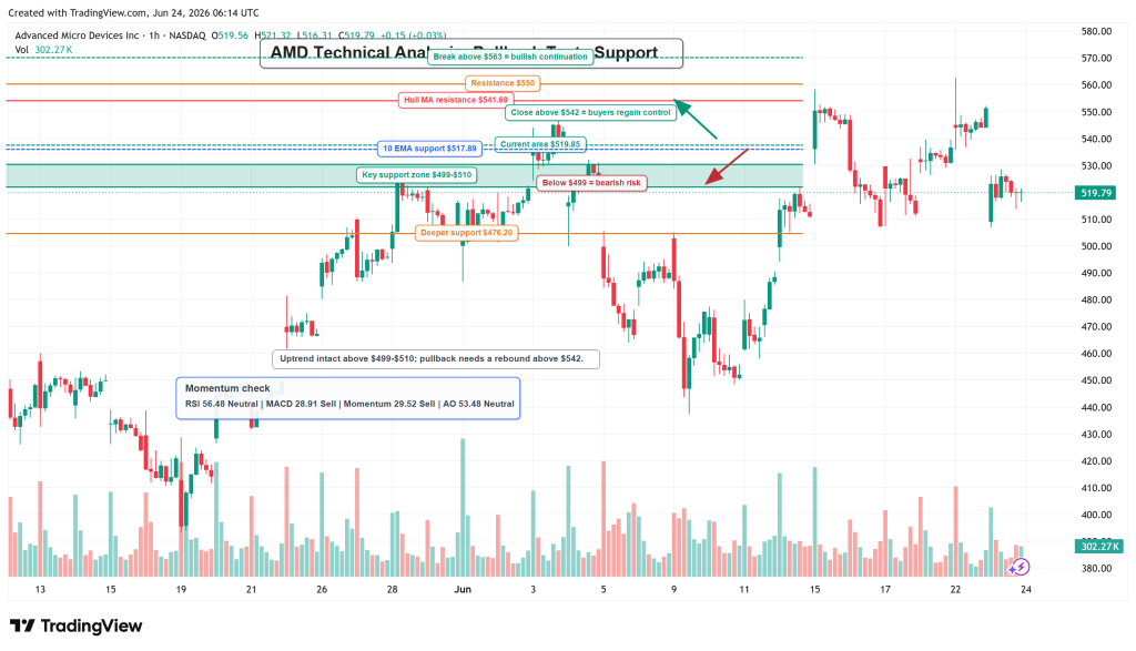 AMD Stock Forecast: AMD Drops 5.8% as AI-Chip Selloff Tests Its $520 Support Zone