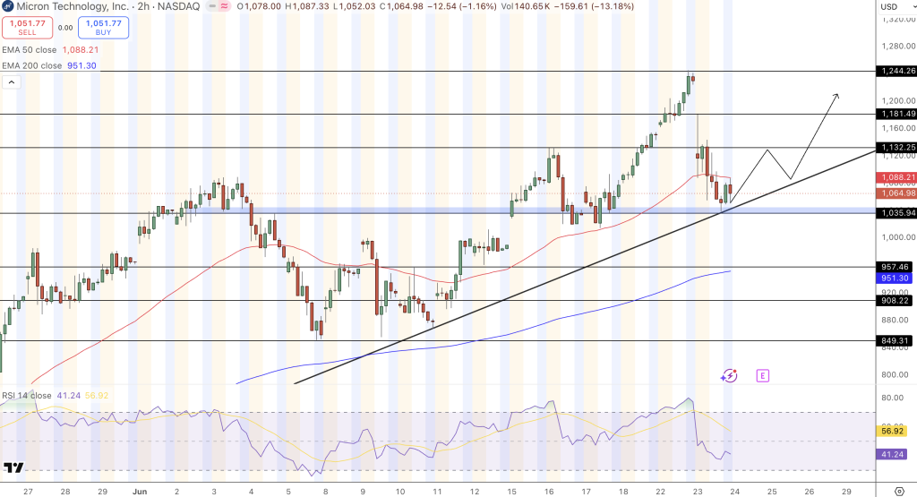Micron Price Chart - Source: Tradingview