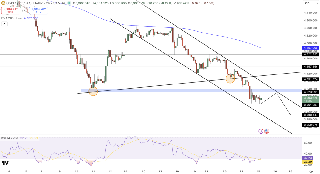 GOLD Price Chart - Source: Tradingview