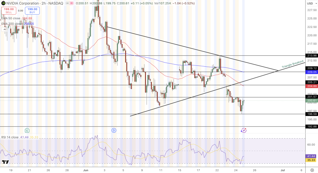 NVIDIA Price Chart - Source: Tradingview