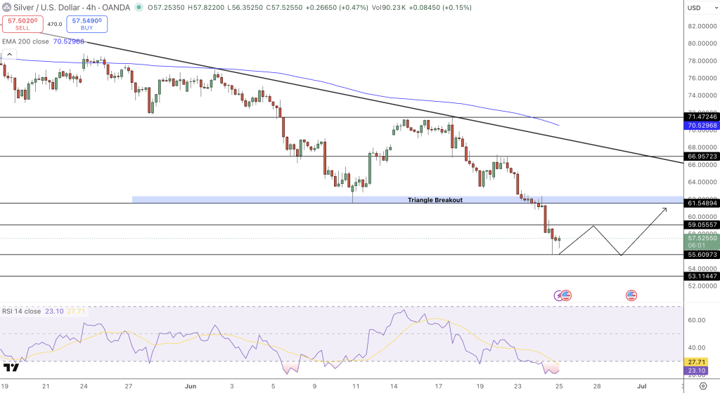 Silver Price Chart - Source: Tradingview
