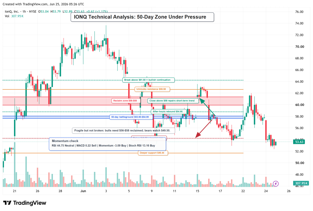 IonQ Stock Forecast: IONQ Drops 7.4% as Insider Selling and Valuation Fears Hit Quantum Rally