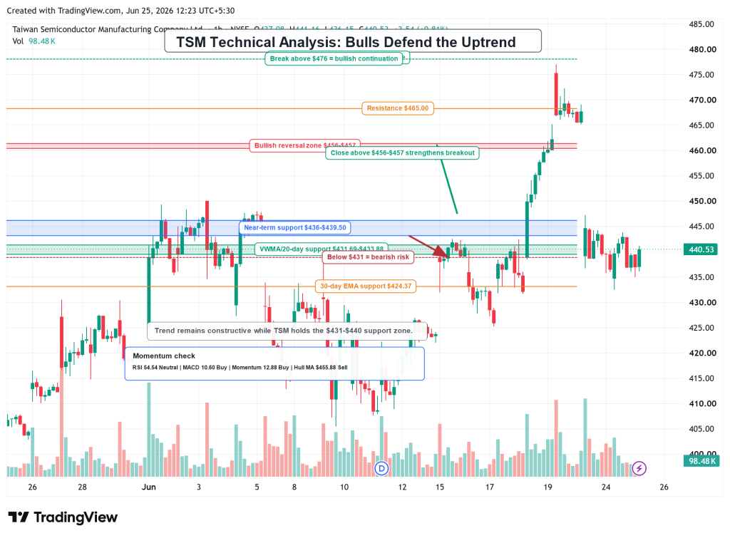 Taiwan Semiconductor Stock TSM Gains 5% as AI Pricing Power and BofA’s $590 Target Lift Sentiment