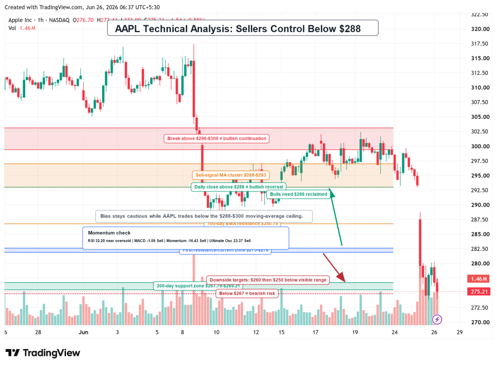 Apple Stock Forecast: AAPL Drops 6.1% as MacBook and iPad Price Hikes Hit Sentiment
