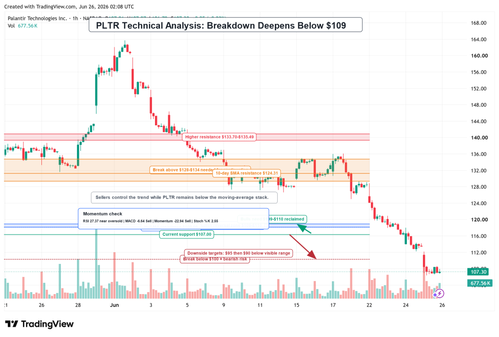 Palantir Stock PLTR Drops 5.5% as Valuation Fears and Software Selloff Hit AI Momentum