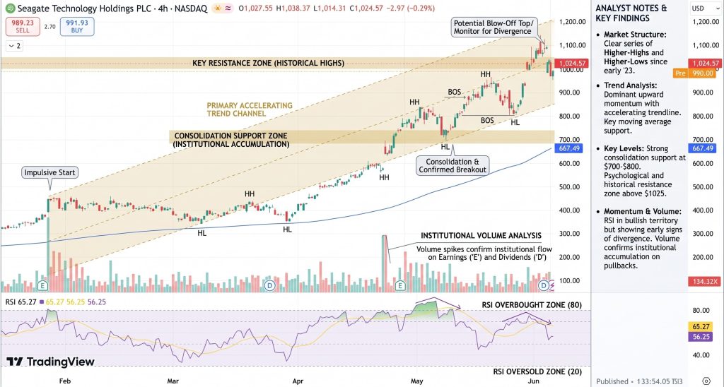 Seagate (STX) Stock Price Chart - Source: Tradingview
