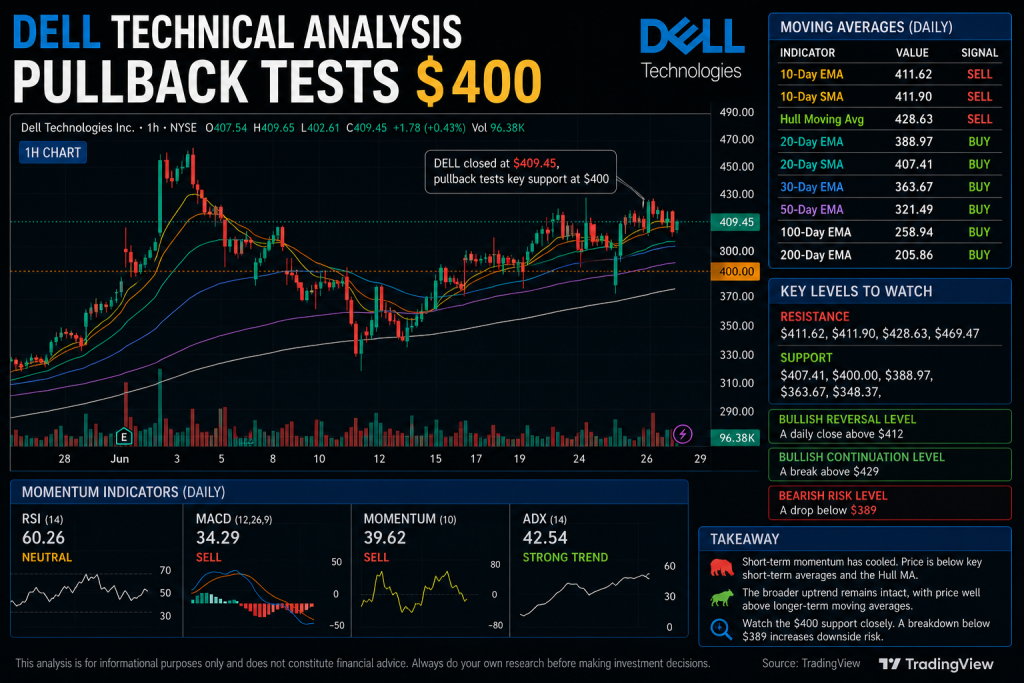 Dell Stock Forecast: DELL Drops 5.5% as Valuation Fears Test AI-Server Rally