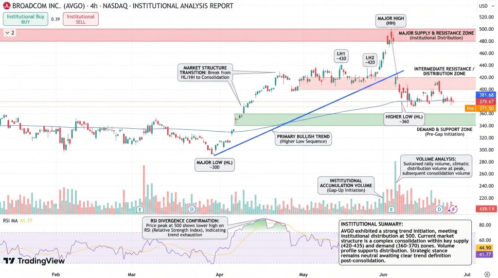 Broadcom (AVGO) Stock Price Chart - Source: Tradingview