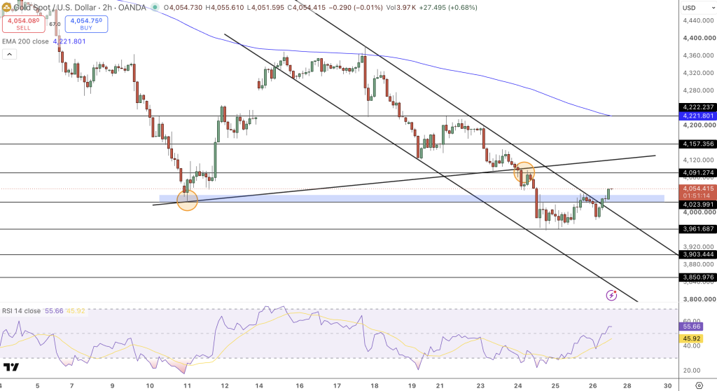 GOLD Price Chart - Source: Tradingview
