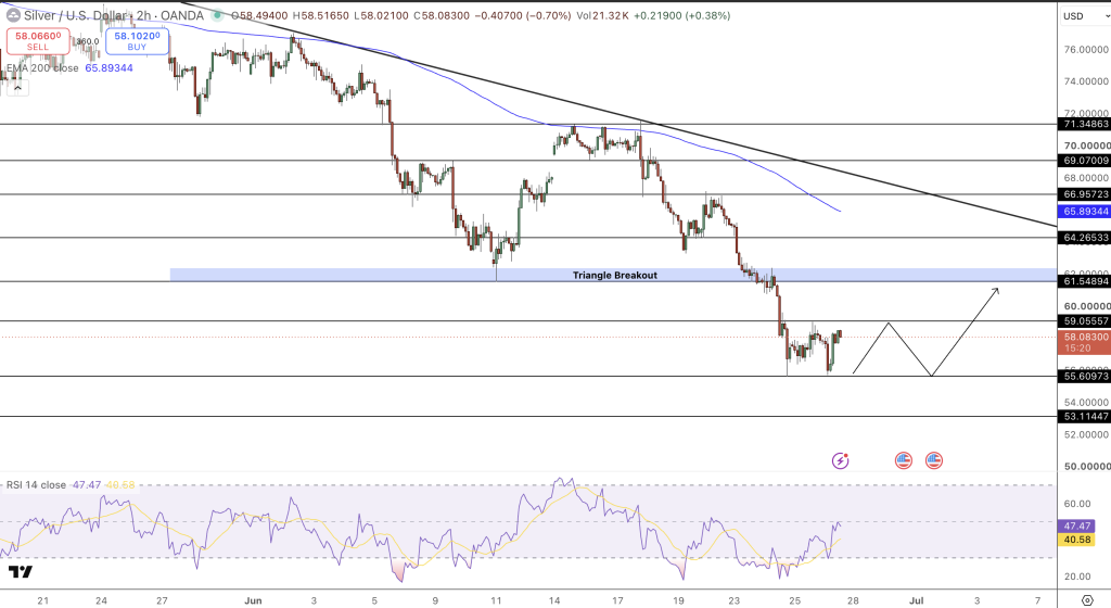 Silver Price Chart - Source: Tradingview