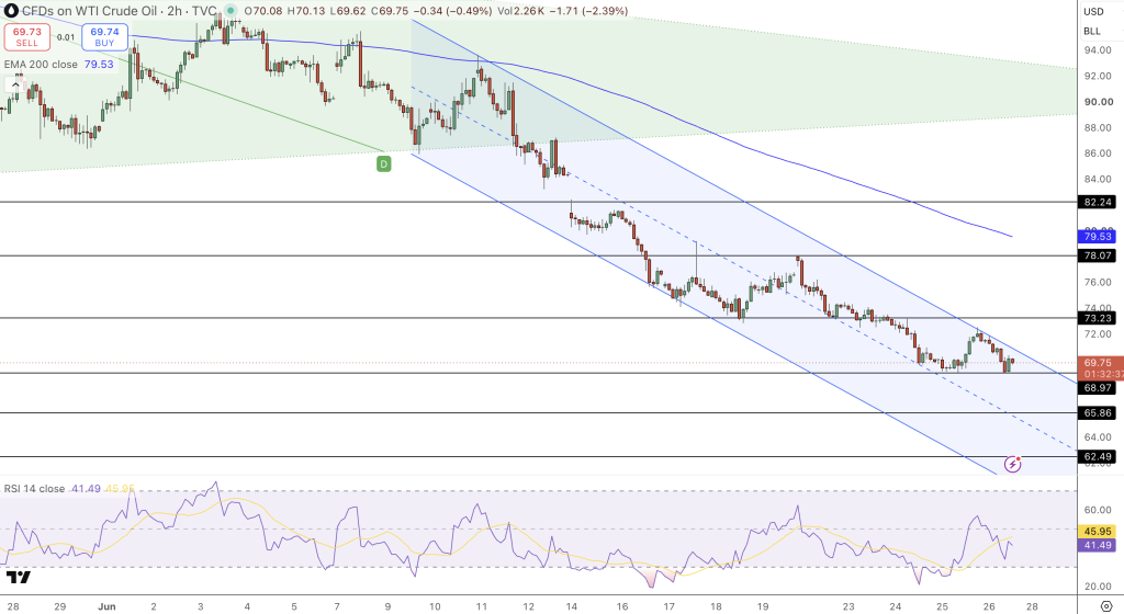 WTI Crude Oil Price Chart - Source: Tradingview