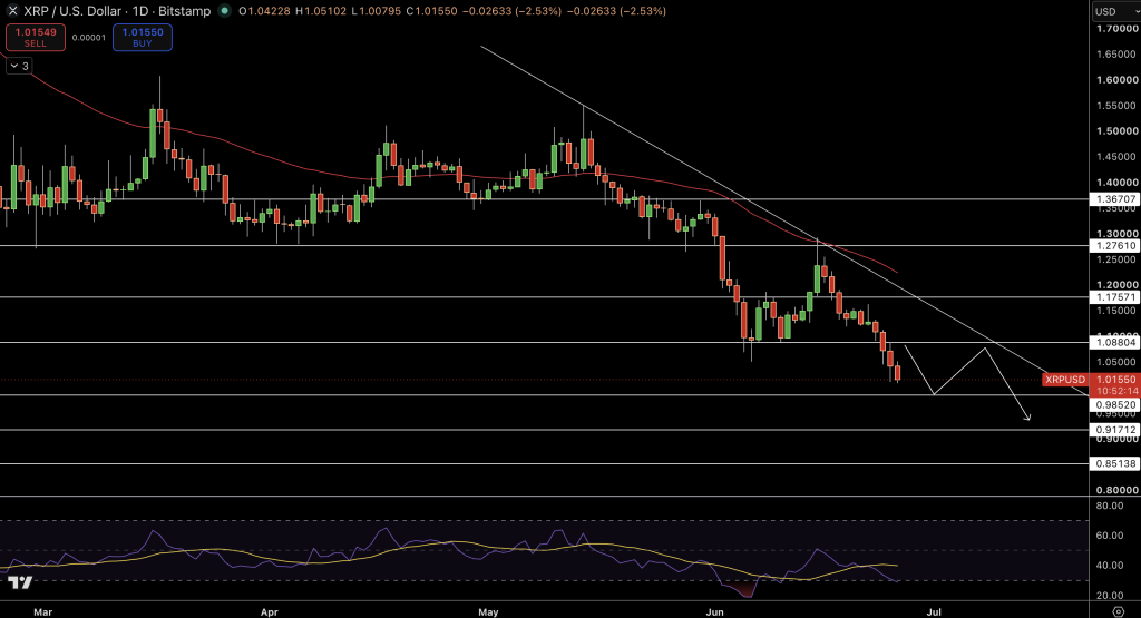 XRP/USD Price Chart - Source: Tradingview