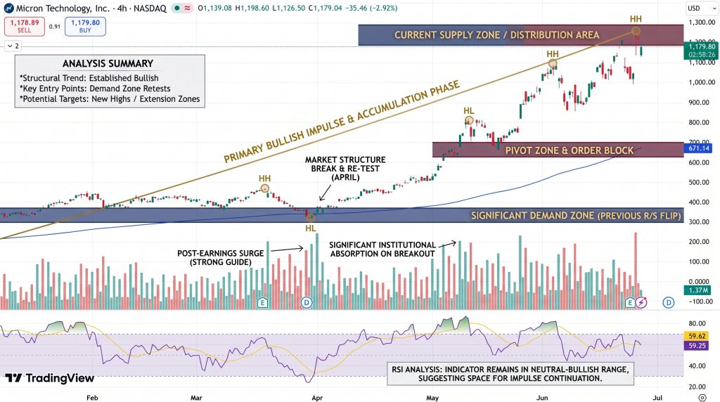 Micron Technology (MU) Stock Price Chart - Source: Tradingview
