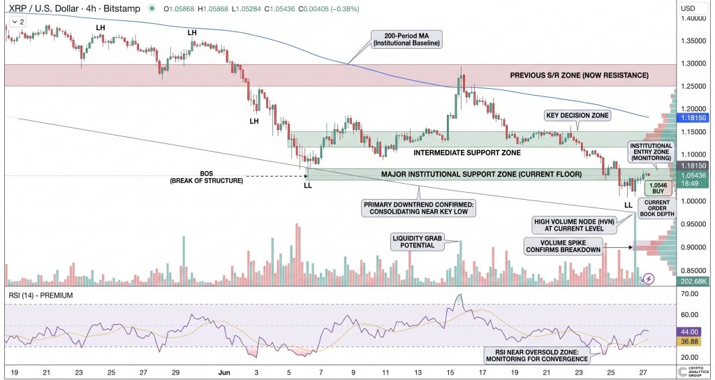XRP/USD Price Chart - Source: Tradingview