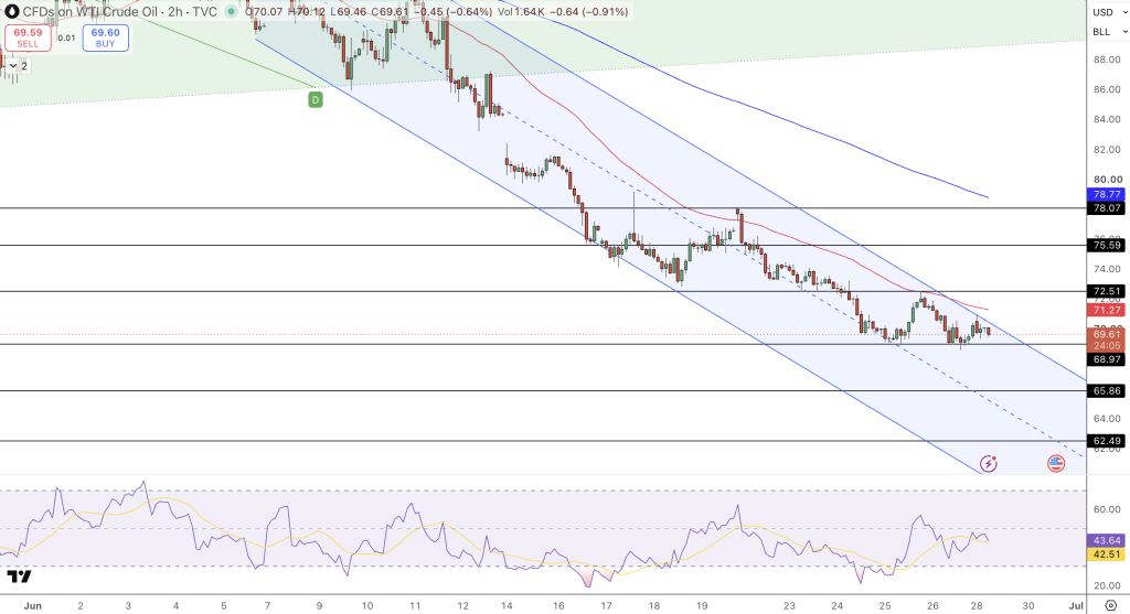 WTI Crude Oil Price Chart - Source: Tradingview