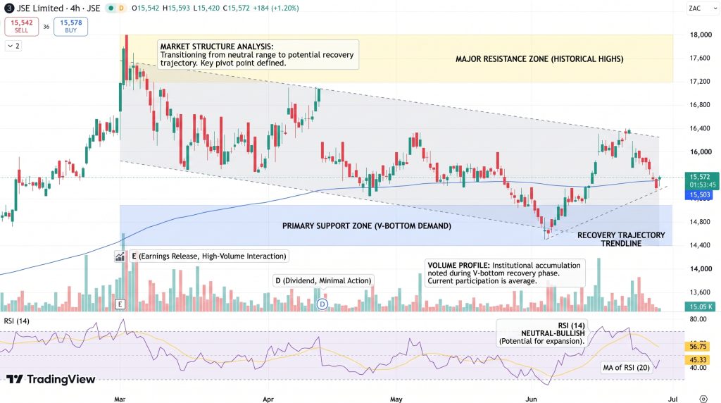 JSE Price Chart - Source: Tradingview