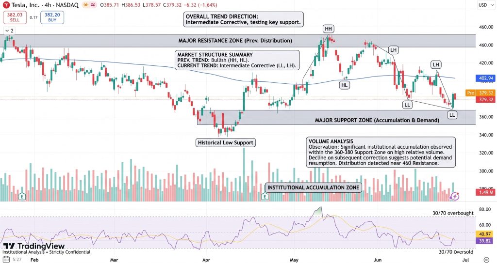 Tesla Price Chart - Source: Tradingview