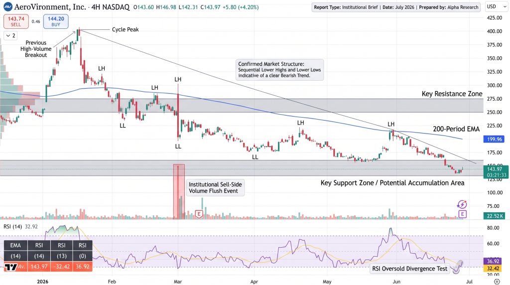 AVAV Stock Price Chart - Source: Tradingview