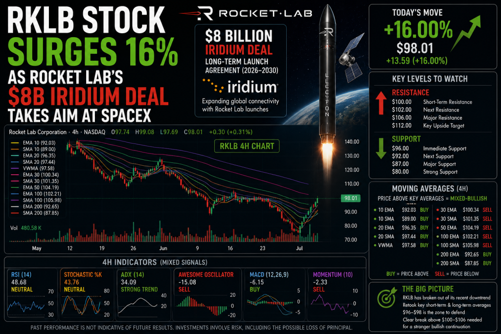 RKLB Stock Surges 16% as Rocket Lab’s $8B Iridium Deal Takes Aim at SpaceX