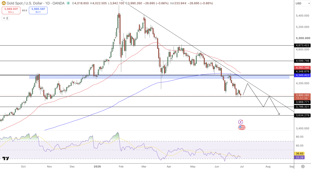 GOLD Price Chart - Source: Tradingview