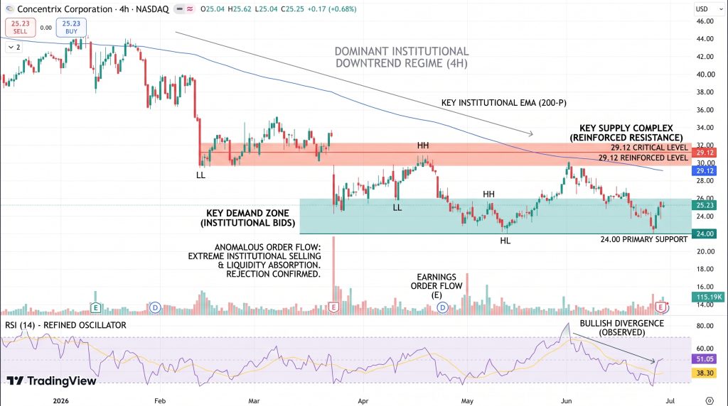 Concentrix (CNXC) Stock Price Chart - Source: Tradingview