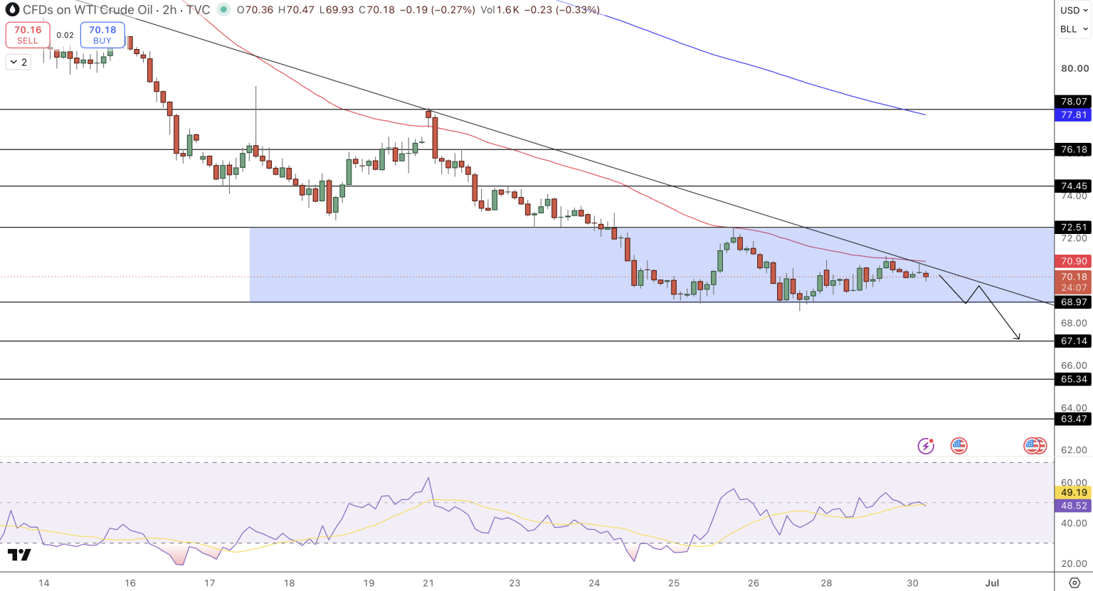 WTI Crude Oil Price Forecast: $69 Channel Floor Tested; Strait of ...