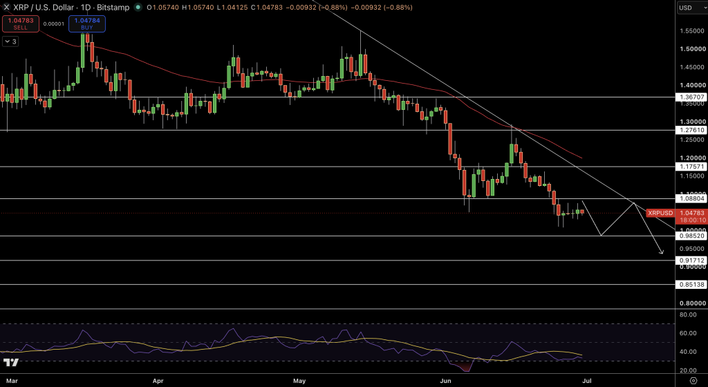 XRP/USD Price Chart - Source: Tradingview