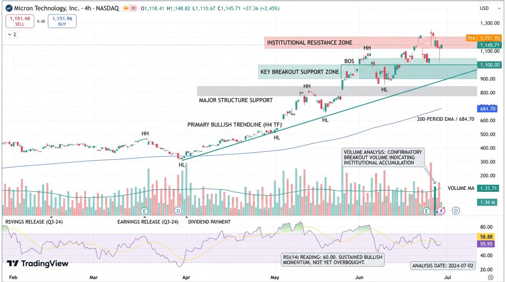 Micron Technology Stock Price Chart - Source: Tradingview