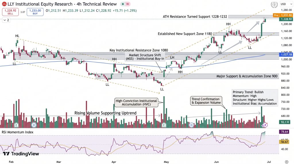 Eli Lilly (LLY) Stock Price Chart - Source: Tradingview