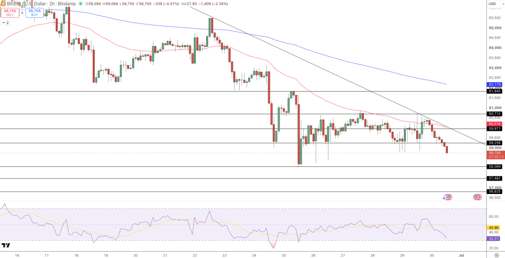 BTC/USD Price Chart - Source: Tradingview