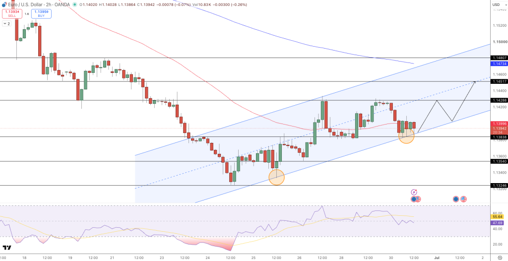 EUR/USD Price Chart - Source: Tradingview