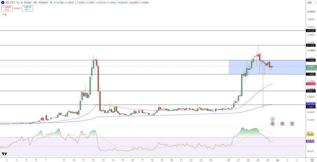 VELVETUSD Price Chart - Source: Tradingview